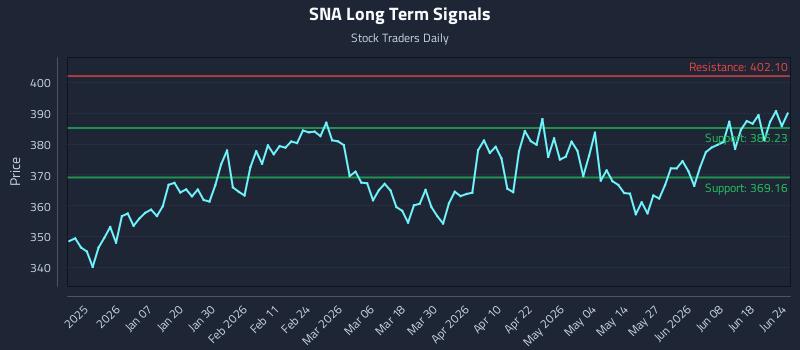 SNA