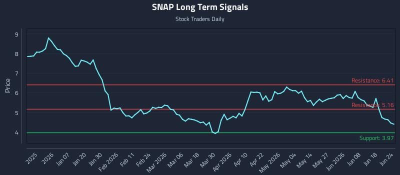 SNAP Long Term Analysis for June 24 2026