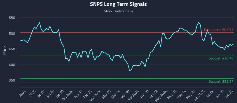 SNPS Long Term Analysis for June 24 2026