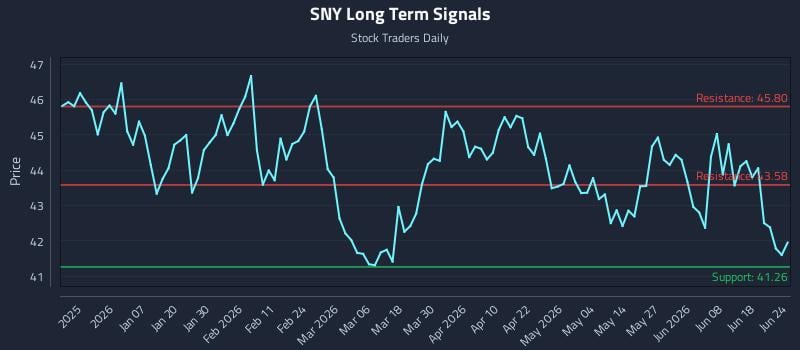 SNY Long Term Analysis for June 24 2026