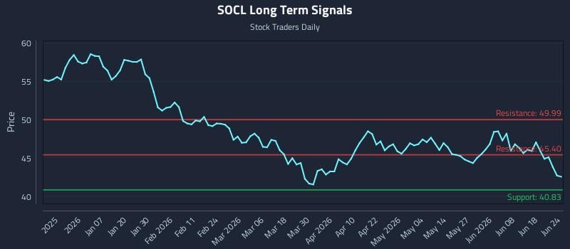 SOCL Long Term Analysis for June 24 2026
