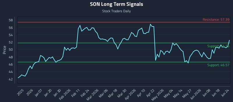 SON Long Term Analysis for June 24 2026