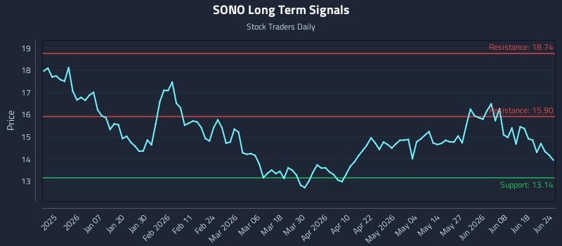 SONO Long Term Analysis for June 24 2026
