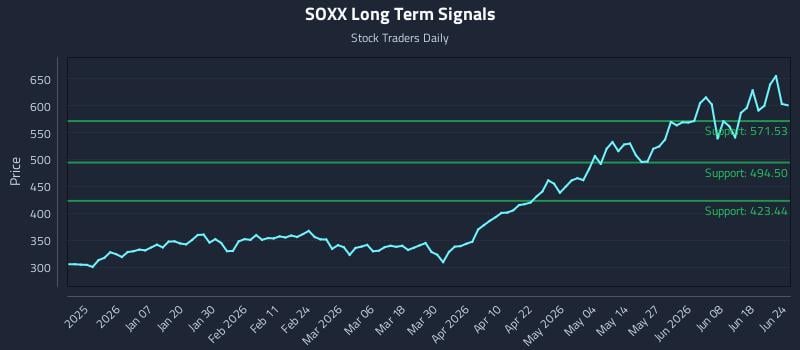 SOXX Long Term Analysis for June 24 2026
