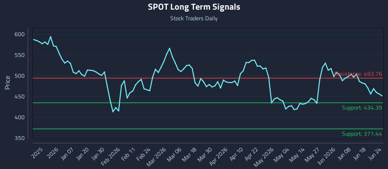 SPOT Long Term Analysis for June 24 2026 SPOT Long Term Analysis for June 24 2026