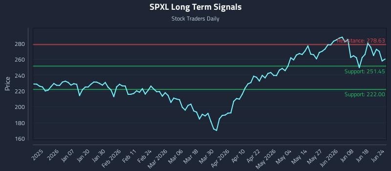 SPXL Long Term Analysis for June 24 2026