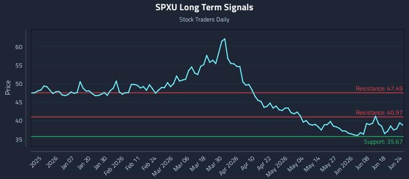 SPXU Long Term Analysis for June 24 2026