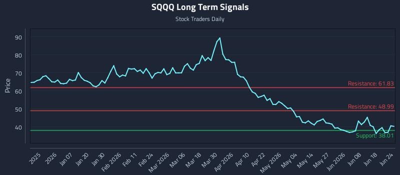 SQQQ Long Term Analysis for June 24 2026