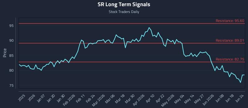 SR Long Term Analysis for June 24 2026