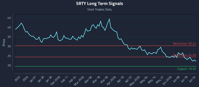 SRTY Long Term Analysis for June 24 2026