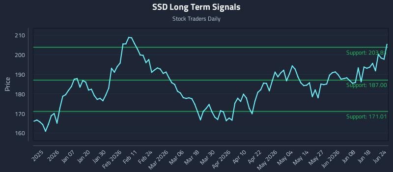 SSD Long Term Analysis for June 24 2026