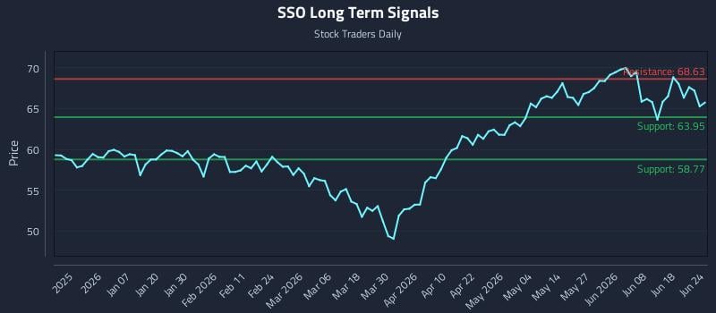 SSO Long Term Analysis for June 24 2026
