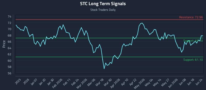 STC Long Term Analysis for June 24 2026