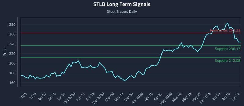 STLD Long Term Analysis for June 24 2026