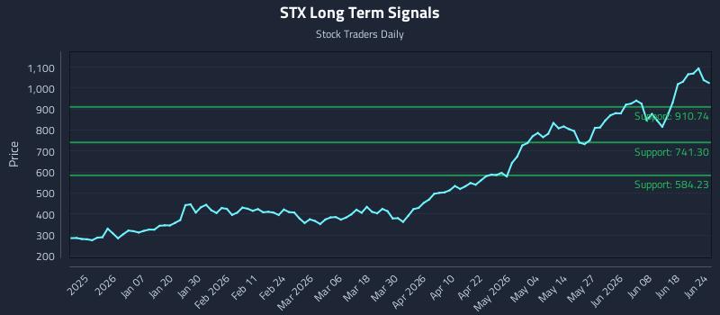 STX Long Term Analysis for June 24 2026