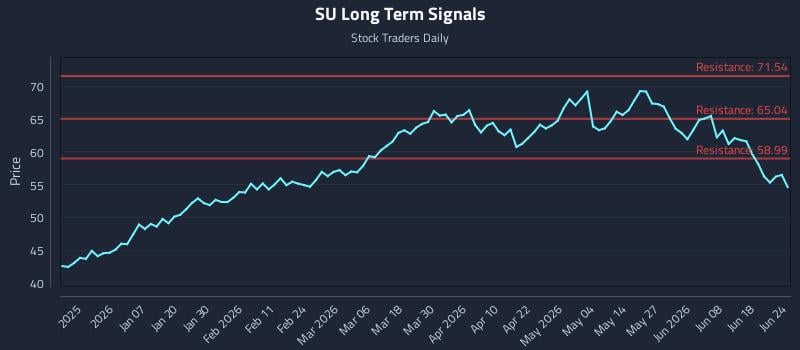 SU Long Term Analysis for June 24 2026