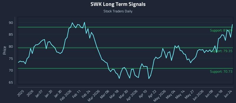 SWK Long Term Analysis for June 24 2026