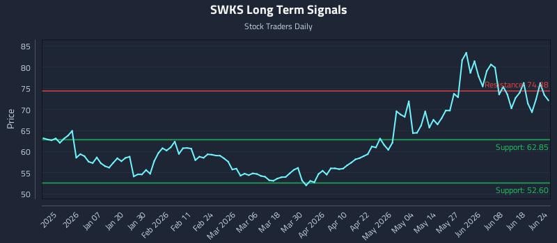 SWKS Long Term Analysis for June 24 2026