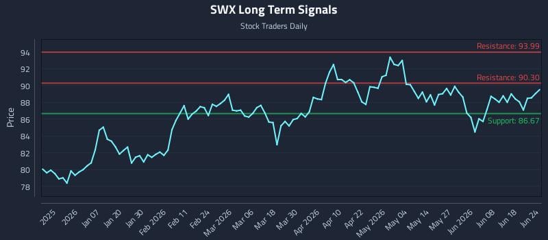 SWX Long Term Analysis for June 24 2026