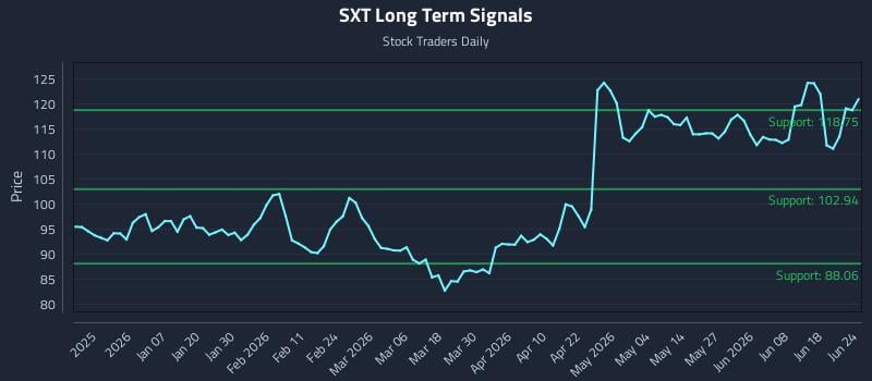 SXT Long Term Analysis for June 24 2026