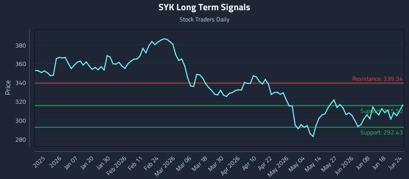 SYK Long Term Analysis for June 24 2026