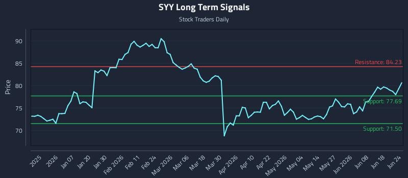 SYY Long Term Analysis for June 24 2026