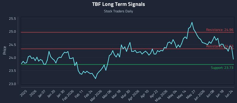 TBF Long Term Analysis for June 24 2026