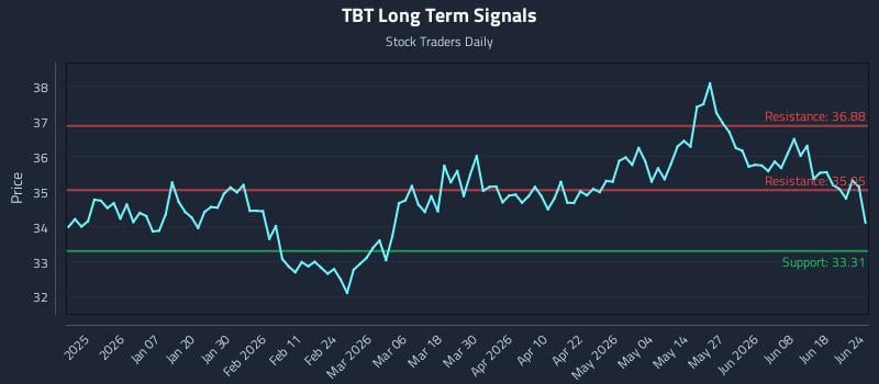 TBT Long Term Analysis for June 24 2026