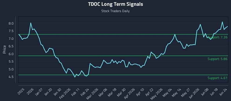 TDOC Long Term Analysis for June 24 2026