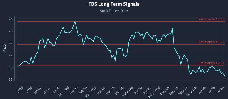 TDS Long Term Analysis for June 24 2026