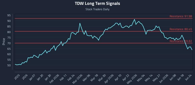 TDW Long Term Analysis for June 24 2026