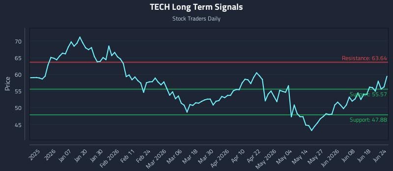 TECH Long Term Analysis for June 24 2026