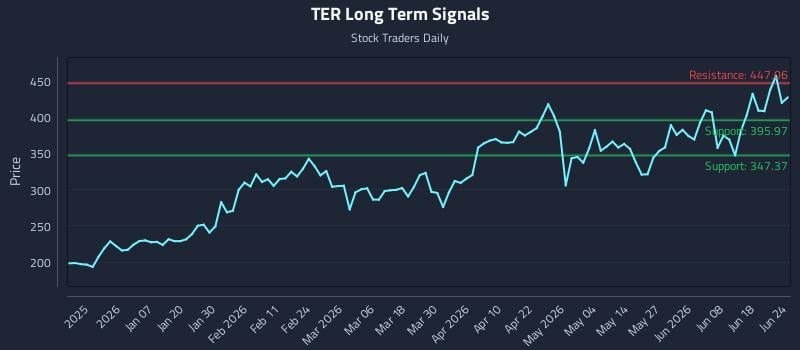 TER Long Term Analysis for June 24 2026