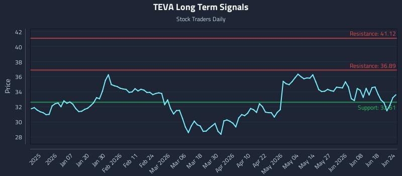 TEVA Long Term Analysis for June 24 2026