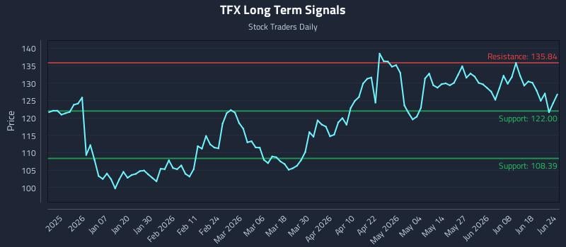 TFX Long Term Analysis for June 24 2026
