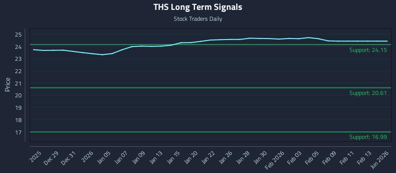 THS Long Term Analysis for June 24 2026
