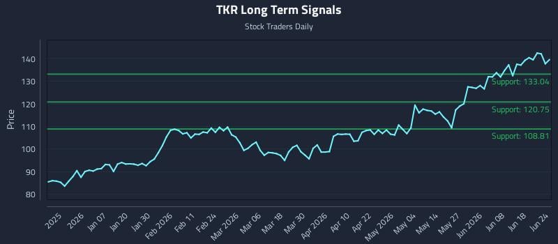 TKR Long Term Analysis for June 24 2026