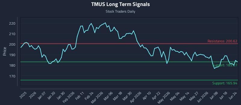 TMUS Long Term Analysis for June 24 2026