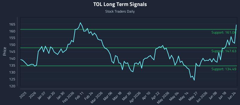 TOL