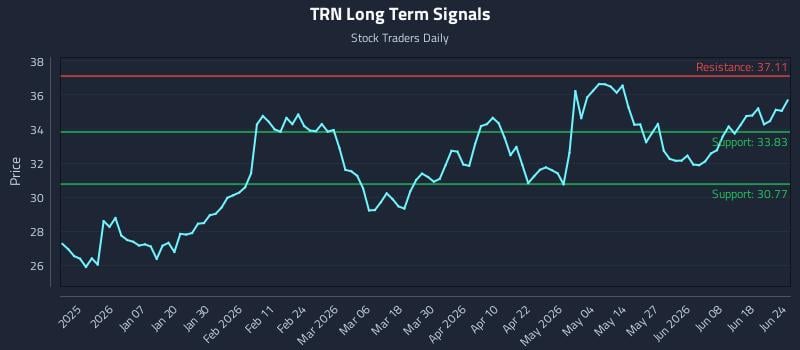TRN Long Term Analysis for June 24 2026