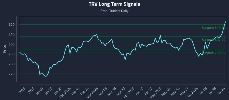 TRV Long Term Analysis for June 24 2026 TRV Long Term Analysis for June 24 2026