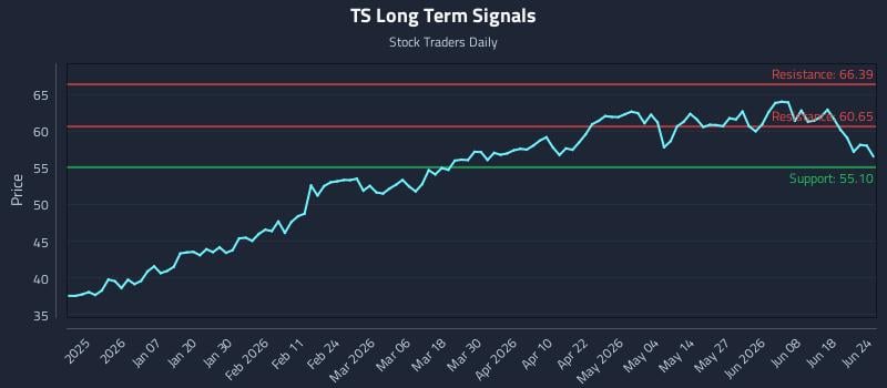 TS Long Term Analysis for June 24 2026