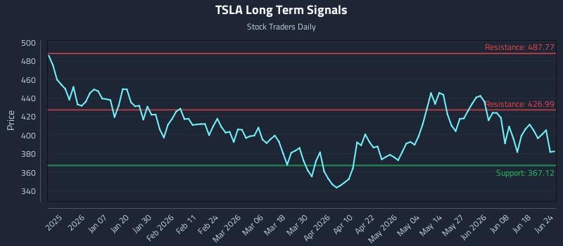 TSLA Long Term Analysis for June 24 2026