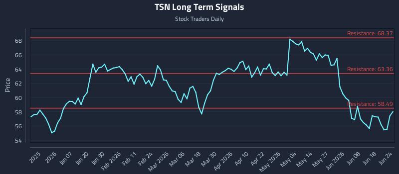TSN Long Term Analysis for June 24 2026
