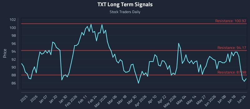 TXT Long Term Analysis for June 24 2026