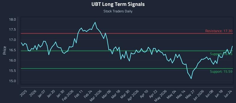 UBT Long Term Analysis for June 24 2026