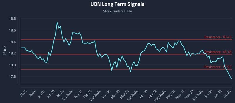 UDN Long Term Analysis for June 24 2026
