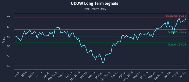 UDOW Long Term Analysis for June 24 2026 UDOW Long Term Analysis for June 24 2026