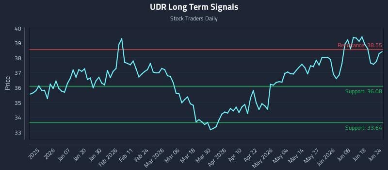 UDR Long Term Analysis for June 24 2026
