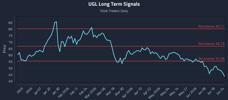 UGL Long Term Analysis for June 24 2026